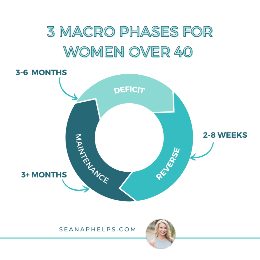 3 macro phases for women over 40 by Seana phelps